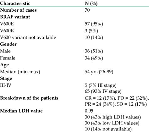 The table summarizes general characteristics of the 70 BRAF-mutated ...