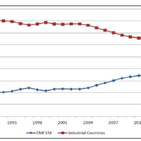 GDP – Emerging Countries vs. Industrial Countries | Download Scientific ...