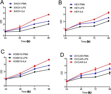 Proliferation Assessment Using CCK8 Assay Ad The Proliferative Rate