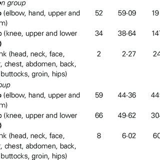 STAR Skin Tear Classification | Download Table