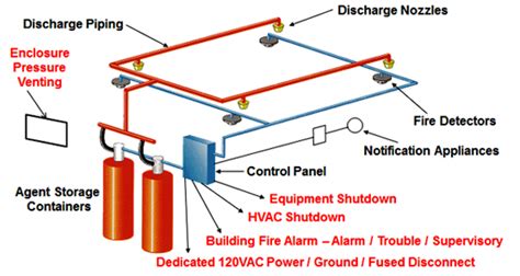 Clean Agent Fire Suppression System Best Installation 02272023