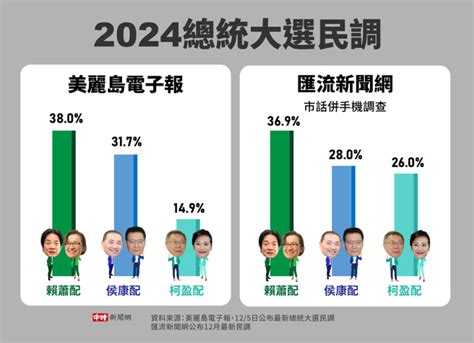 看完2份2024總統民調 蔡正元驚爆侯陣營要小心這件事 政治 中時新聞網