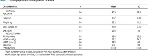 Table 1 From Hemodynamic Profile Of Severity At Pulmonary