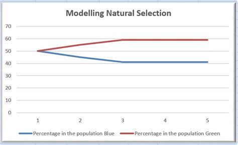 Modelling natural selection - Biology Blog