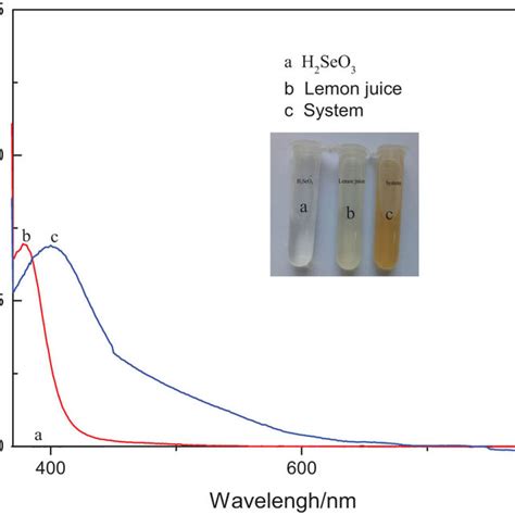 Uv Vis Spectra Of Selenite Lemon Juice And Selenite Lemon Juice System Download Scientific