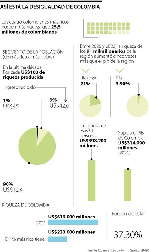 Nicamente De Toda La Riqueza Creada Se Distribuye En De La