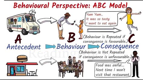 Abc Model Of Behavioural Perspective Readingisbest Psychology