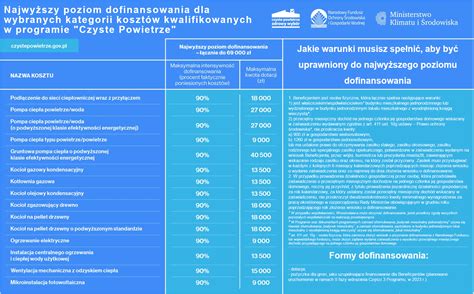 Czyste Powietrze Dofinansowanie pompy ciepła 2022