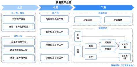 预制菜产业链深度解析 Foodtalks全球食品资讯