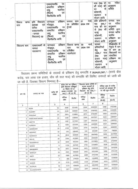 शैक्षिक सत्र 2023 24 में विद्यालय प्रबन्ध समिति के सदस्यों का प्रशिक्षण कराये जाने के सम्बन्ध