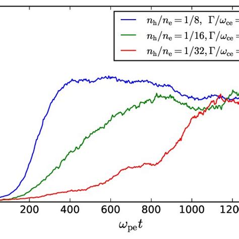 Time Evolution Of The Energy Density Of The Upper Hybrid Waves