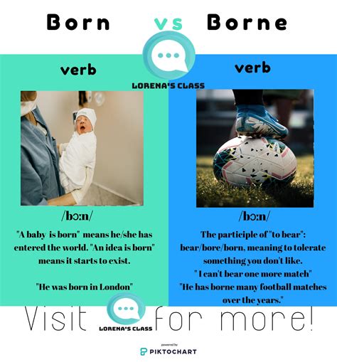 Born Vs Borne R Vocabulary