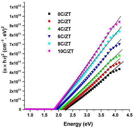 Materials Free Full Text Resulting Effect Of The P Type Of ZnTe Cu