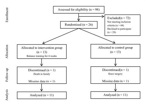 Flow Of Subjects Through The Phases Of Randomized Control Trial