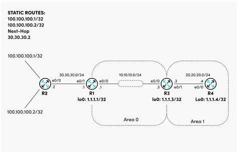 Eigrp Vs Ospf Tutorial With Examples