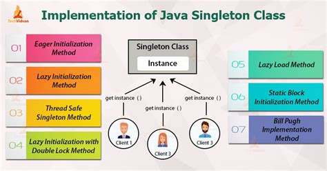 Singleton Class In Java Implementation And Example Techvidvan