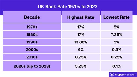 Uk Bank Of England Interest Rates History 📊 With Charts Property Beacon