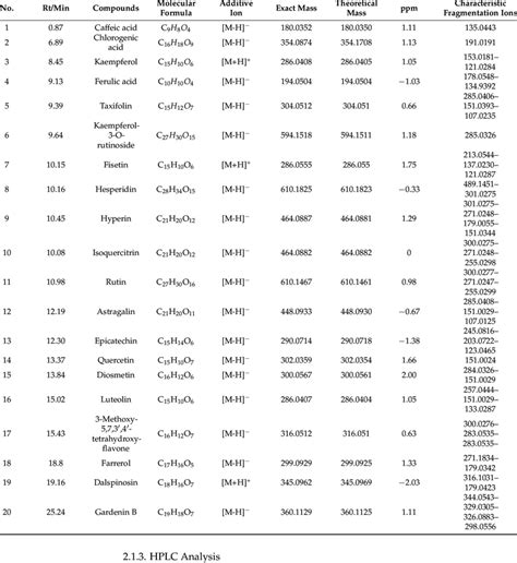 Phenolic compounds identified in PPP. | Download Scientific Diagram