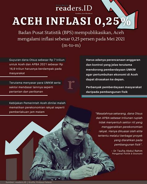 Infografis Aceh Inflasi Persen Bukti Perputaran Uang Di