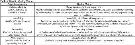 Table 3 From Refinement Of The ISO 9126 Model For Evaluating Software