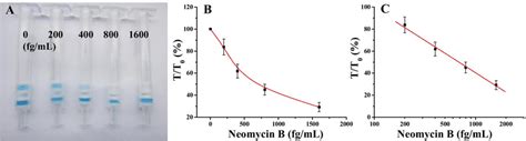 The Qualitative Detection Of Neomycin B Residues By Naked Eye A And