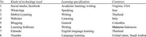 Types Of Technology Tools For Learning Download Table