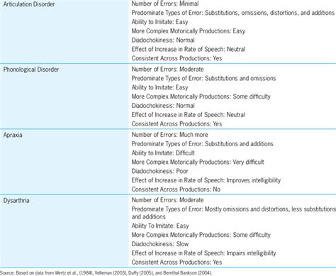 -11. Comparison of Dysarthria, Apraxia of Speech, and Articulation and... | Download Table