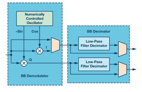 Simplify And Improve The Performance Of Ultrasonic Medical Imaging