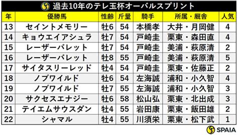 【テレ玉杯オーバルスプリント予想】舞台好転で好データにも合致 先行力武器にドライスタウトが重賞vへspaia Goo ニュース