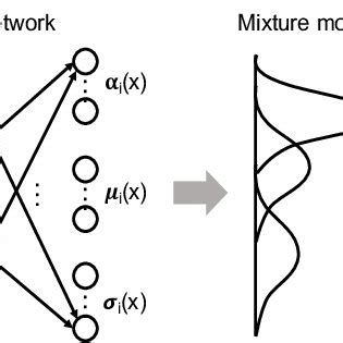 Mixture Density Network The Output Of A Neural Network Parametrizes A