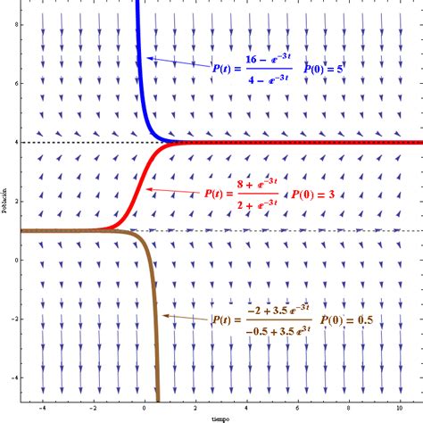 Ecuacion Logistica Modificada Resuelvela En Pasos