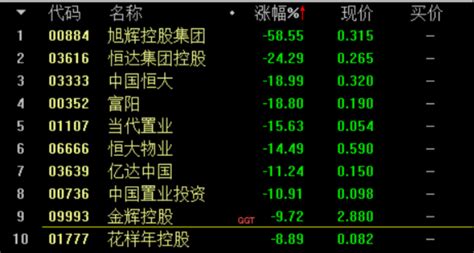 港股内房股持续走低，中国恒大和恒大物业均跌超10 每日经济网