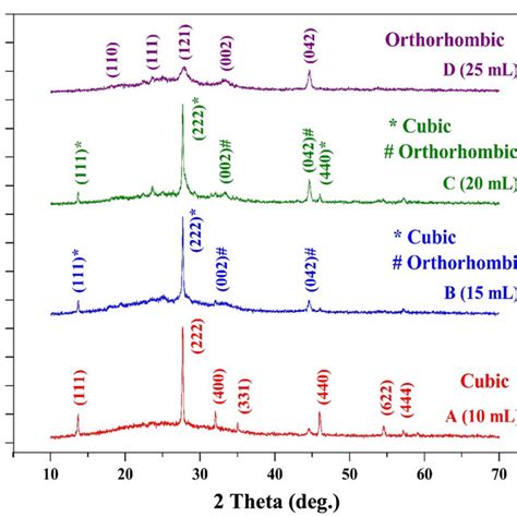 Xrd Patterns Of Spray Deposited Sb O Thin Films A Ml B Ml