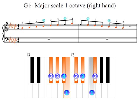 G Flat Major Scale 1 Octave Right Hand Piano Fingering Figures