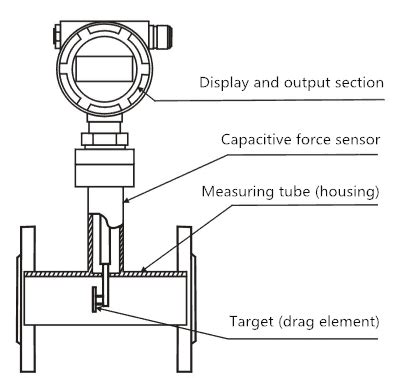 Si Target Flow Meter Sino Inst