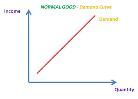 Income Elasticity Of Demand Yed As A Levels Ib Ial The Tutor Academy