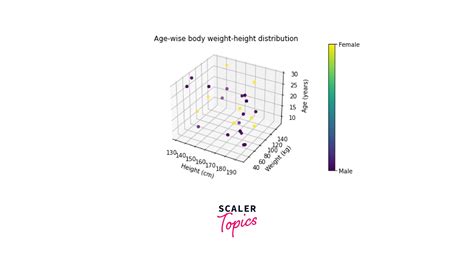 Introduction To 3D Figures In Matplotlib Scaler Topics