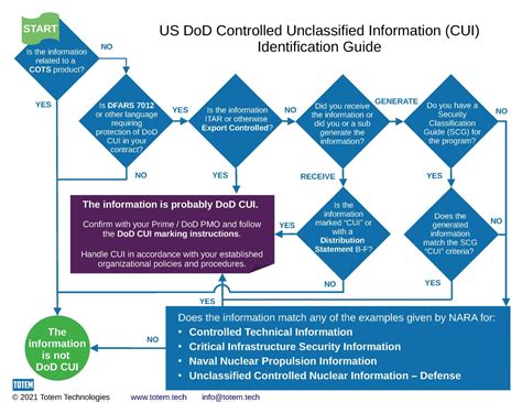 Dod Mandatory Cui Training Quizlet