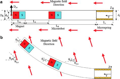 Magnetic Actuation Of The Microrobot To Steer The Guidewire A The