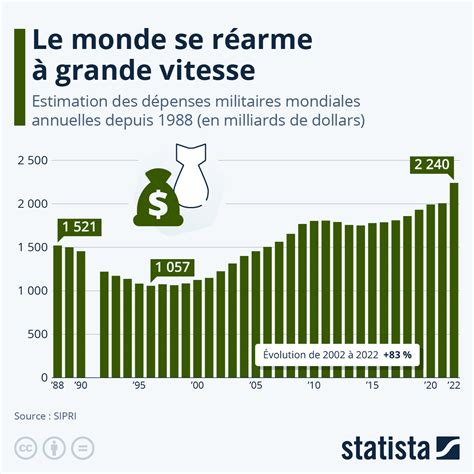 Graphique Les dépenses militaires toujours en hausse Statista