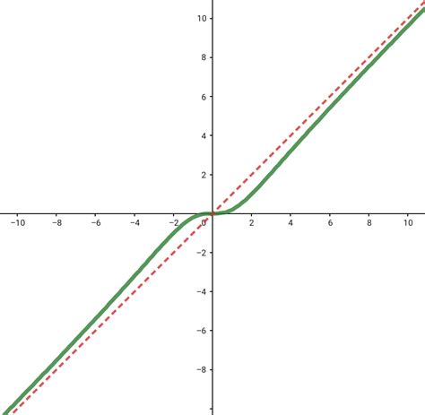 Berechnung Der Asymptote Bei Gebrochen Rationalen Funktionen Lernen