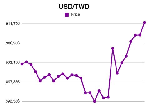 Forex 28000 Usd To Twd Exchange Rate Feb 2025 28000 Us Dollar To
