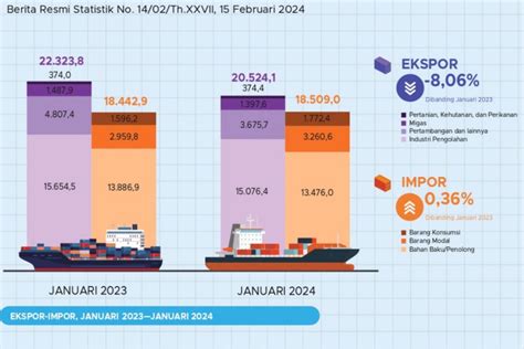 Bps Catat Ekspor Indonesia Januari Turun Persen Antara News