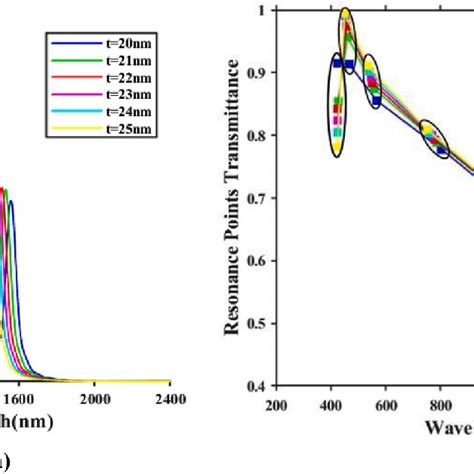 Display A Transmittance And B Resonance Points Transmittance By Download Scientific Diagram