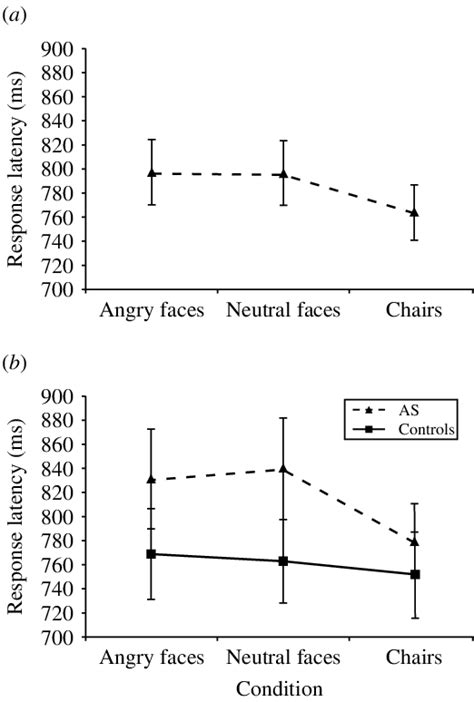 A Mean Response Latencies For All Participants Across The Three