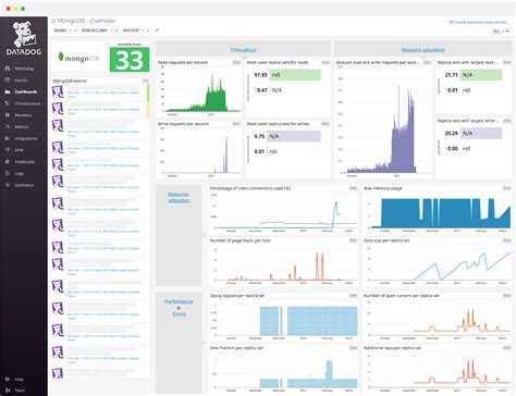 Mongodb Dashboard Datadog