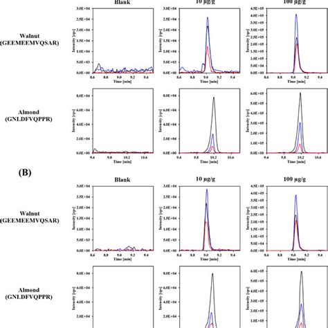 Representative LC MS MS Chromatograms Extracted Ion Chromatograms