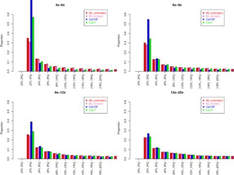 Distribution Of The Minor Allele Frequency Estimated From The Exomes Of Download Scientific