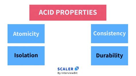 Acid Properties In Dbms Javatpoint