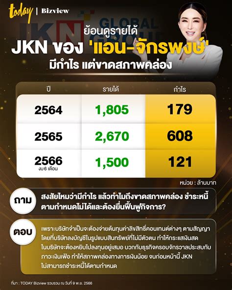 ย้อนดูรายได้ กำไร Jkn ของ ‘แอน จักรพงษ์ ก่อนยื่นฟื้นฟูกิจการต่อศาลล่ม